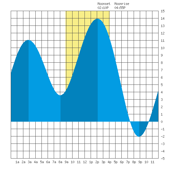 Shag Rock tide chart for Monday, November 18, 2024