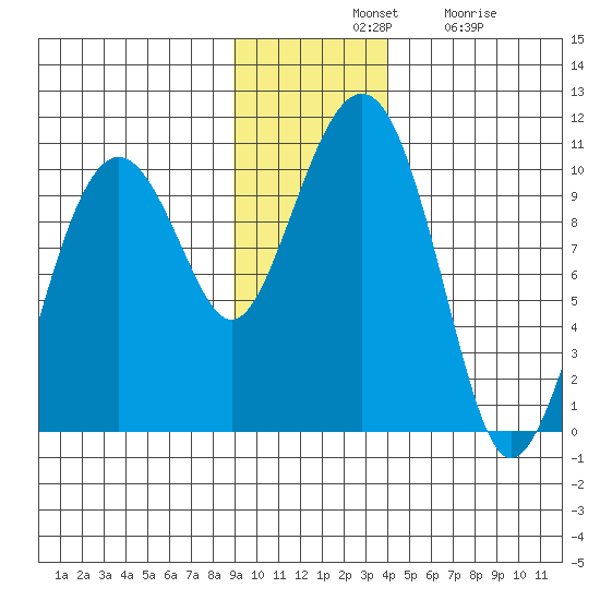Shag Rock tide chart for Tuesday, November 19, 2024