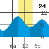 Shag Rock tide chart for Sunday, November 24, 2024