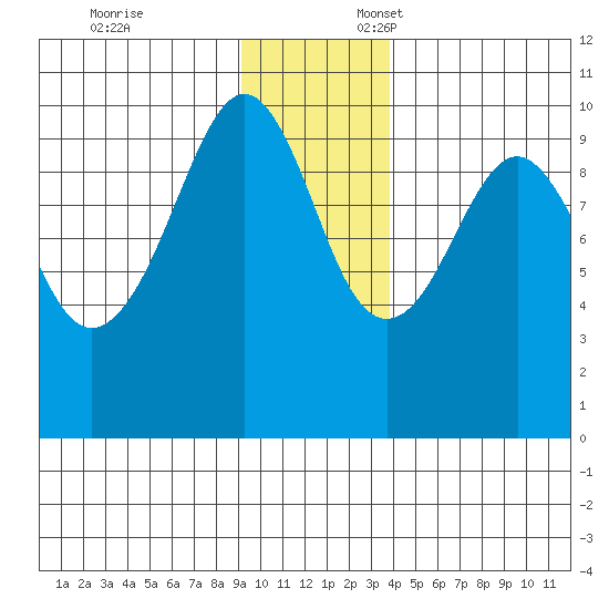 Shag Rock tide chart for Monday, November 25, 2024
