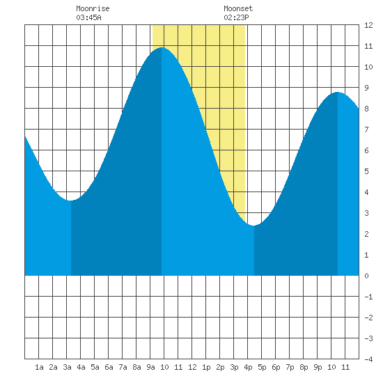 Shag Rock tide chart for Tuesday, November 26, 2024