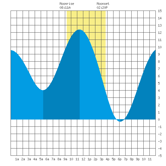 Shag Rock tide chart for Friday, November 29, 2024