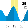 Shag Rock tide chart for Friday, November 29, 2024