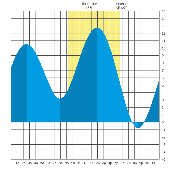 Shag Rock tide chart for Saturday, November 2, 2024