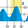 Shag Rock tide chart for Saturday, November 2, 2024