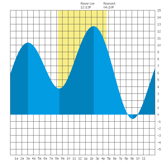 Shag Rock tide chart for Sunday, November 3, 2024