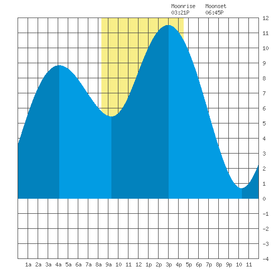 Shag Rock tide chart for Wednesday, November 6, 2024