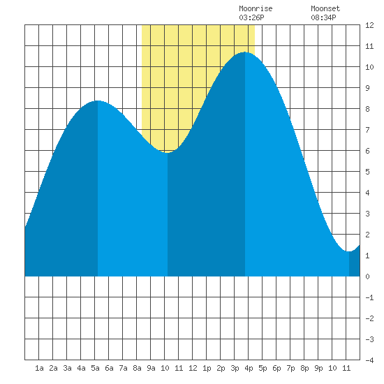 Shag Rock tide chart for Thursday, November 7, 2024