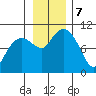 Shag Rock tide chart for Thursday, November 7, 2024