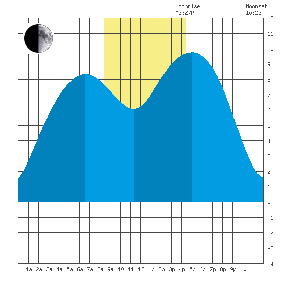 Shag Rock tide chart for Friday, November 8, 2024