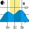 Shag Rock tide chart for Friday, November 8, 2024