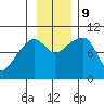Shag Rock tide chart for Saturday, November 9, 2024
