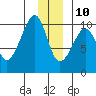 Shag Rock tide chart for Tuesday, December 10, 2024