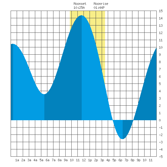 Shag Rock tide chart for Saturday, December 14, 2024