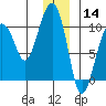 Shag Rock tide chart for Saturday, December 14, 2024