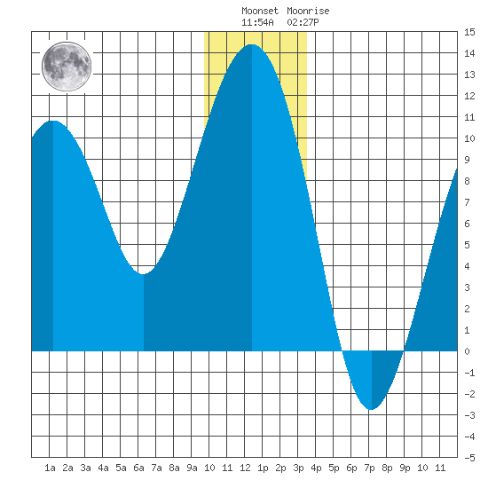 Shag Rock tide chart for Sunday, December 15, 2024