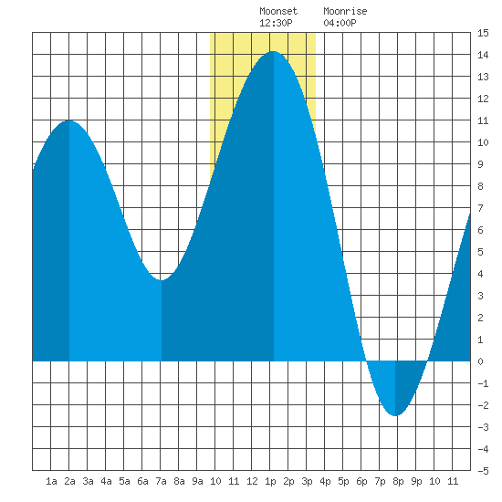 Shag Rock tide chart for Monday, December 16, 2024