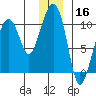 Shag Rock tide chart for Monday, December 16, 2024