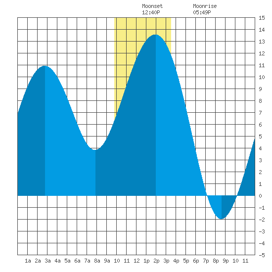 Shag Rock tide chart for Tuesday, December 17, 2024