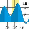 Shag Rock tide chart for Wednesday, December 18, 2024