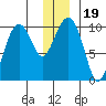 Shag Rock tide chart for Thursday, December 19, 2024
