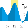 Shag Rock tide chart for Sunday, December 1, 2024