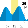 Shag Rock tide chart for Friday, December 20, 2024