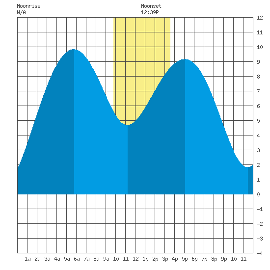 Shag Rock tide chart for Saturday, December 21, 2024