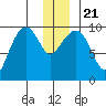 Shag Rock tide chart for Saturday, December 21, 2024