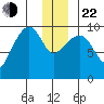 Shag Rock tide chart for Sunday, December 22, 2024