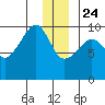 Shag Rock tide chart for Tuesday, December 24, 2024