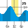 Shag Rock tide chart for Wednesday, December 25, 2024