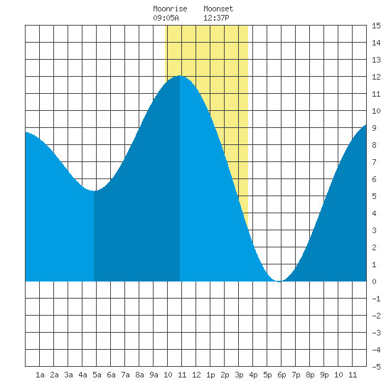 Shag Rock tide chart for Saturday, December 28, 2024