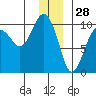 Shag Rock tide chart for Saturday, December 28, 2024