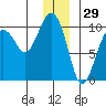 Shag Rock tide chart for Sunday, December 29, 2024