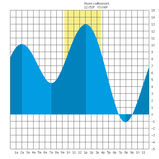 Shag Rock tide chart for Monday, December 2, 2024