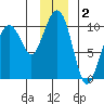 Shag Rock tide chart for Monday, December 2, 2024