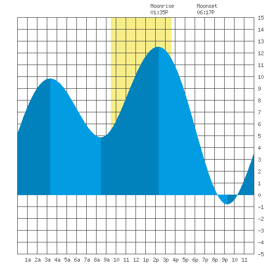 Shag Rock tide chart for Wednesday, December 4, 2024