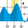 Shag Rock tide chart for Wednesday, December 4, 2024