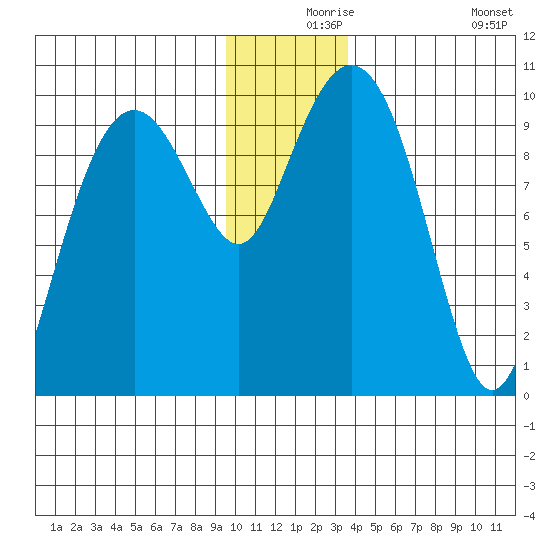 Shag Rock tide chart for Friday, December 6, 2024