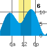 Shag Rock tide chart for Friday, December 6, 2024