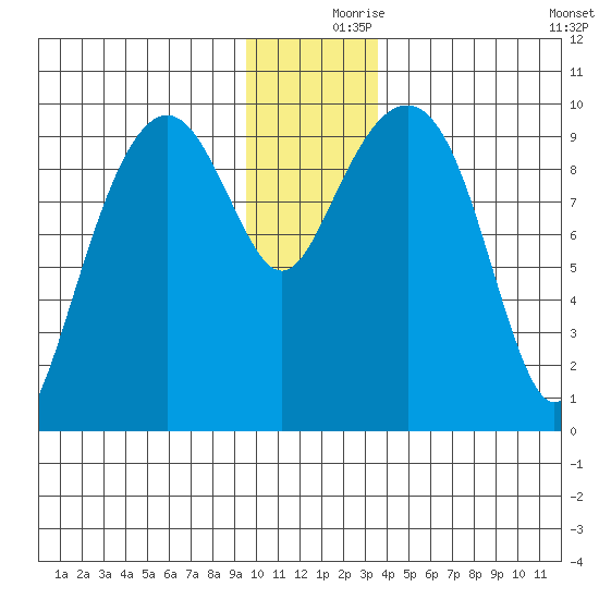 Shag Rock tide chart for Saturday, December 7, 2024