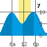 Shag Rock tide chart for Saturday, December 7, 2024