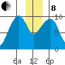 Shag Rock tide chart for Sunday, December 8, 2024