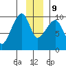 Shag Rock tide chart for Monday, December 9, 2024