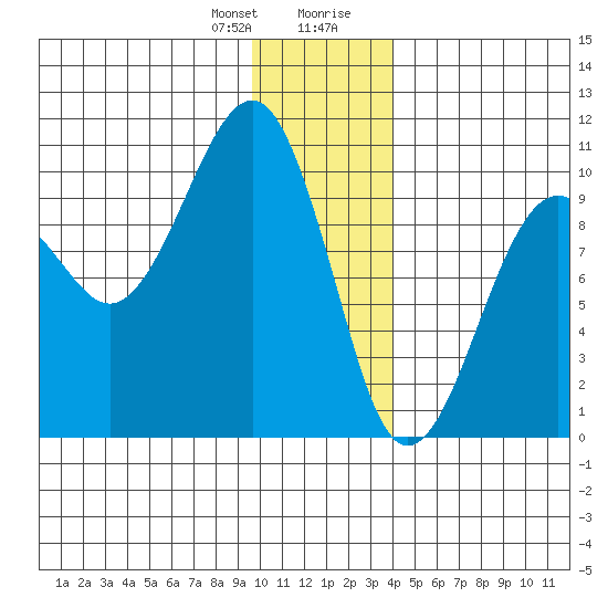 Shag Rock tide chart for Friday, January 10, 2025