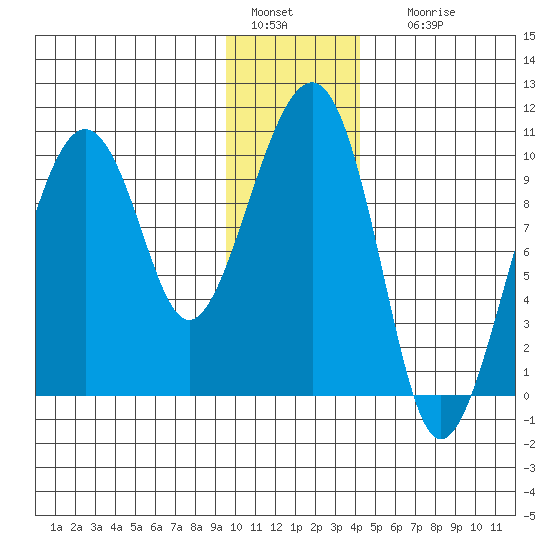Shag Rock tide chart for Wednesday, January 15, 2025