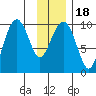 Shag Rock tide chart for Saturday, January 18, 2025
