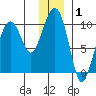 Shag Rock tide chart for Wednesday, January 1, 2025