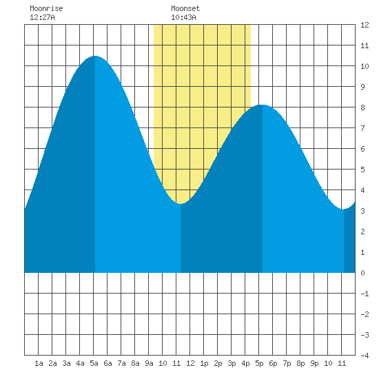 Shag Rock tide chart for Monday, January 20, 2025